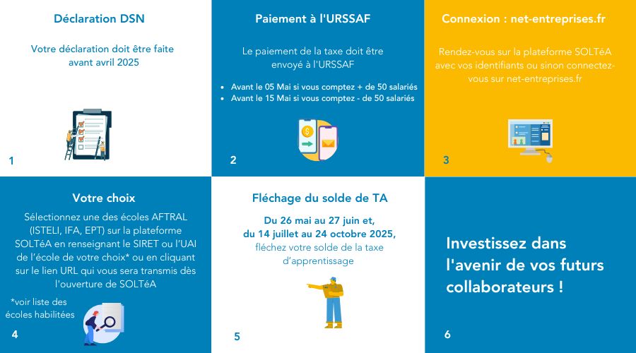 Cette image présente des informations sur des déclarations et paiements liés à la DSN, ainsi que des choix d'écoles et des dates importantes concernant la taxe d'apprentissage.