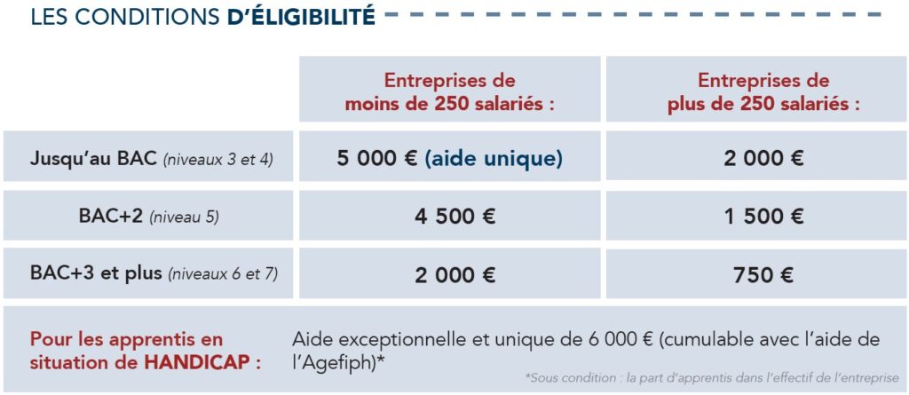 Le tableau présente les conditions d'éligibilité et les montants d'aide financière destinés aux entreprises en fonction du nombre de salariés et du niveau de diplôme des apprentis.