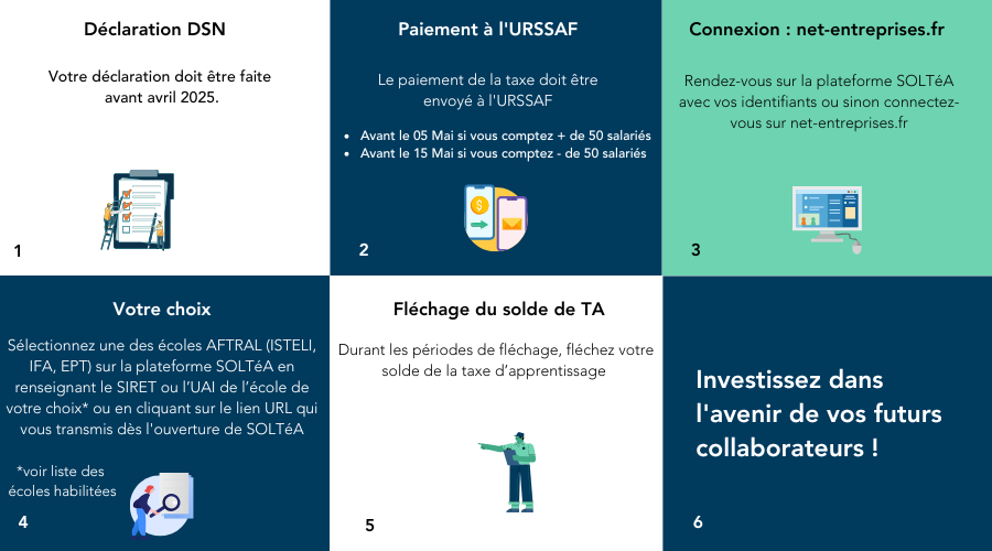 Cette image présente des informations et des étapes relatives à la déclaration DSN, au paiement à l'URSSAF et à la sélection d'écoles sur la plateforme SOLTÉA.