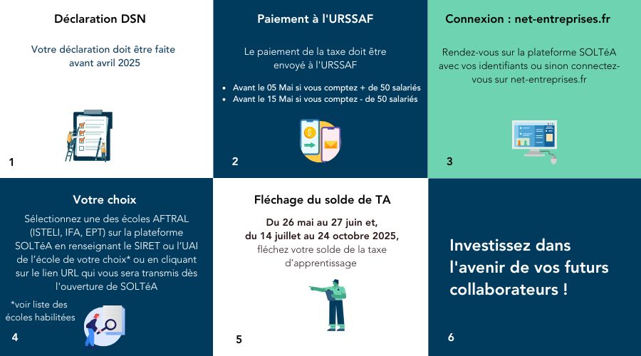 Cette image présente des informations relatives aux démarches administratives à suivre pour la déclaration DSN, le paiement à l'URSSAF, et la connexion à la plateforme SOLTÉA, avec des dates limites et des instructions pour les choix d'écoles.