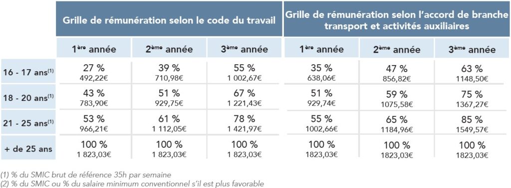 Ce tableau présente les grilles de rémunération selon le code du travail et l'accord de branche pour différentes tranches d'âge et d'années d'expérience.