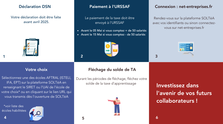 Une infographie décrivant des étapes et des informations concernant des déclarations et paiements liés à la taxe d'apprentissage en France.