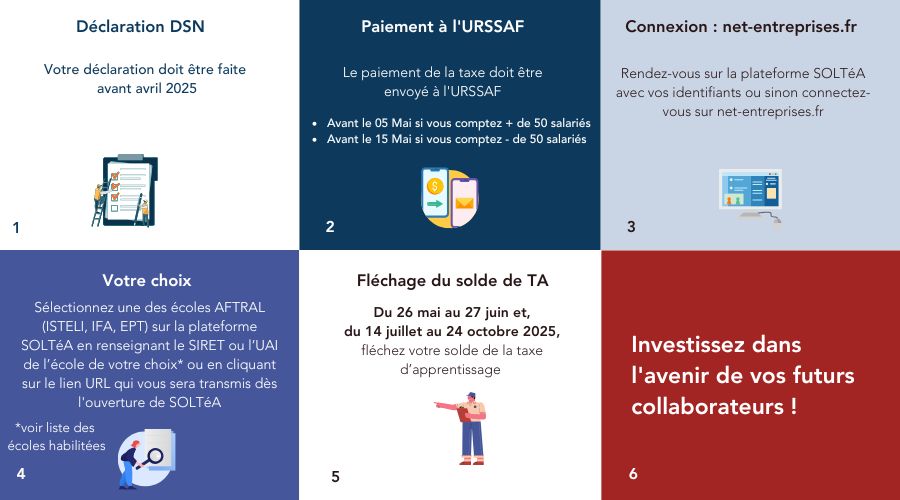 Image décrivant des informations sur la déclaration DSN, le paiement à l'URSSAF et le choix d'écoles sur la plateforme SOLTÉA, ainsi que des dates importantes concernant la taxe d'apprentissage.