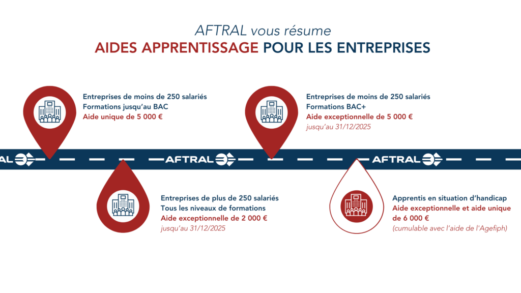 L'image présente un résumé des aides à l'apprentissage pour les entreprises, avec des informations sur les subventions en fonction de la taille des entreprises et des niveaux de formation.